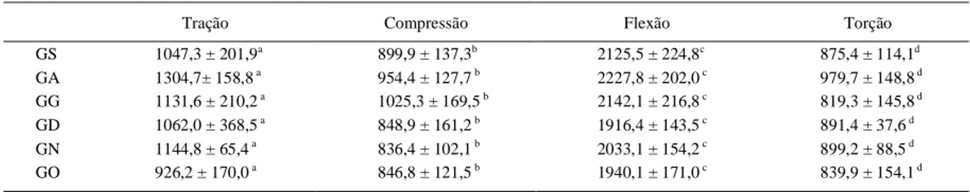 Tabela  1  -  Valores  médios  (kgf  cm -2 )  e  desvios  padrão  de  ossos  bovinos  conservados  em  solução  saturada  de  sal  (GS)  e  açúcar  (GA),