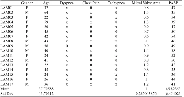 Table 1. Echocardiographic data of patients.