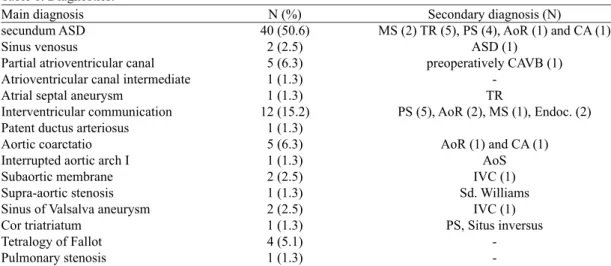 Table 2. Hospital complications.