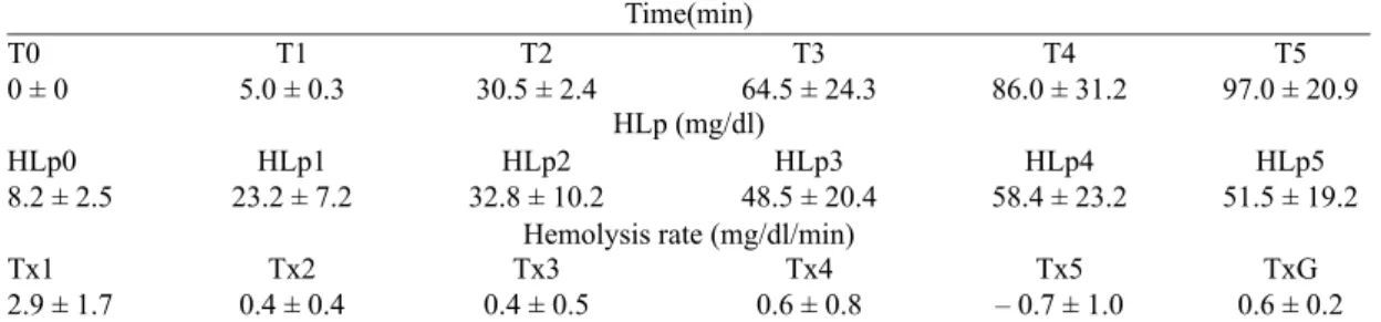Table 2.  Times recorded during CPB with respective measures of plasma free hemoglobin and hemolysis rates