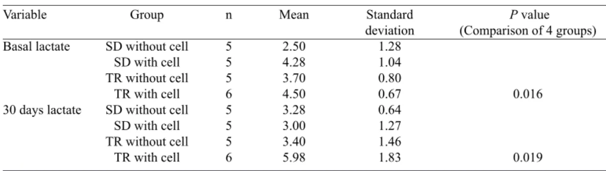 Table 2.  Lactate