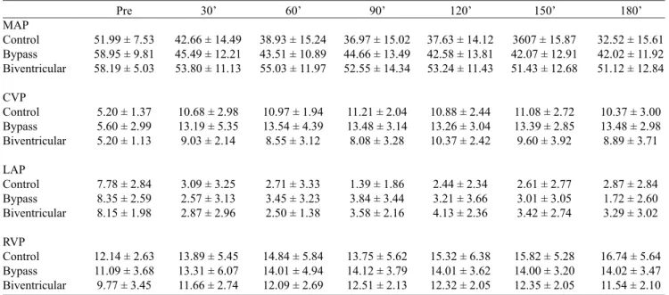 Table 3 shows the changes under OM observed in the  groups. There were no signiicant differences in the degree  of damage of myocardial ibers in the LV and RV, while  the biventricular group showed fewer changes considered  more severe in the septum.