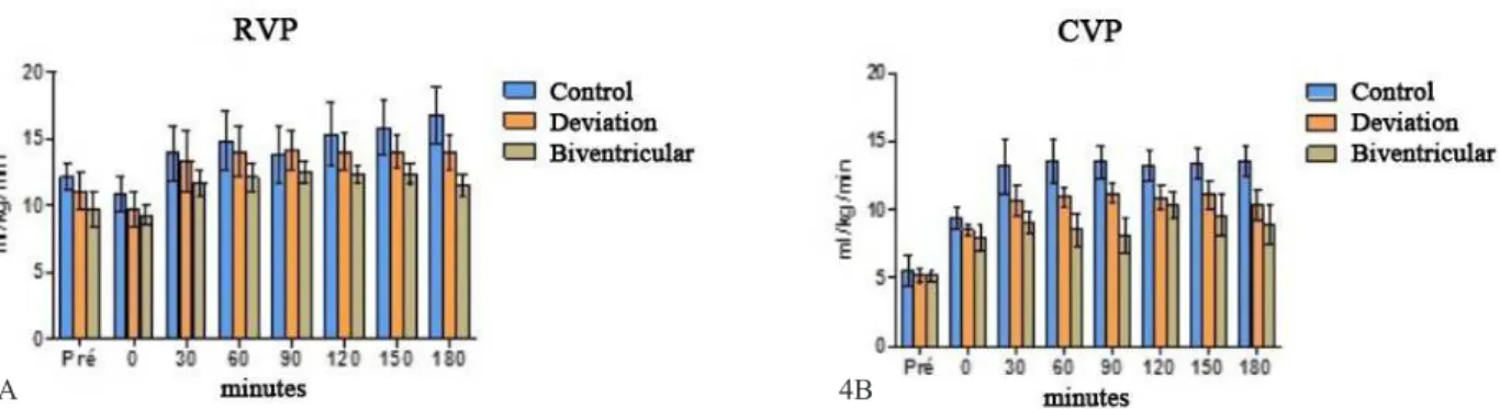 Fig. 4A - Right Ventricular Pressure (RVP) Values in mean ± standard error of the mean