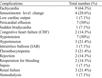 Table 2. Postoperative complications of 14 assessed transplanted  patients