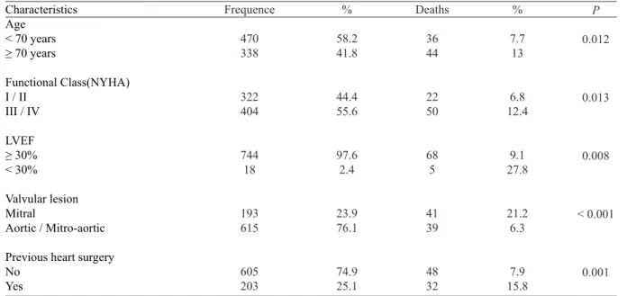 Table 3. Odds ratios and 95% conidence intervals (95% + OR)  for risk factors.