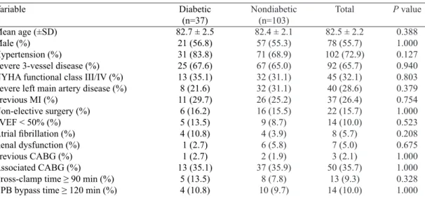 Table 1.  Demographic baseline characteristics of diabetic and nondiabetic patients.