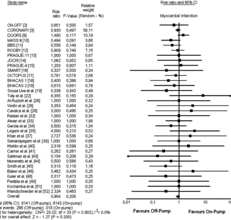 Fig. 3 - Risk ratio and conclusions plot of myocardial infarction associated with off-pump  versus on-pump CABG