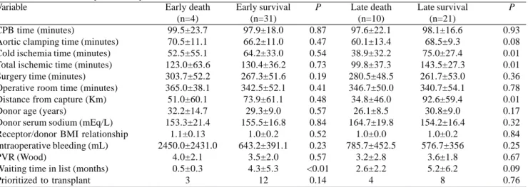 Table 2. Univariate analysis for early and late survival.