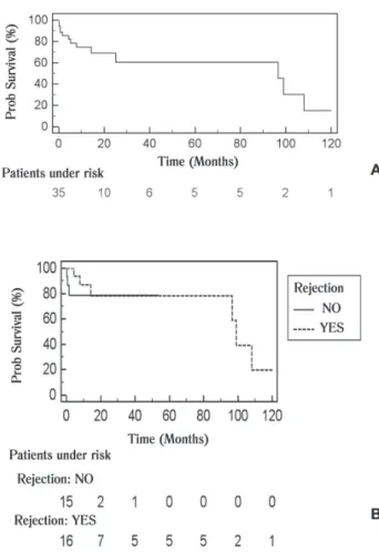 Fig. 1 - A: General Survival of patients undergoing transplantation after 10 years of follow-up