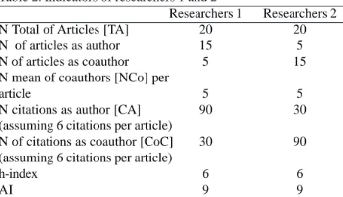 Table 2. Indicators of researchers 1 and 2 N Total of Articles [TA]