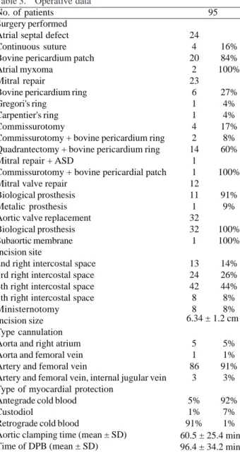 Table 4. Immediate mortality in 95 patients who underwent minimally invasive surgeries