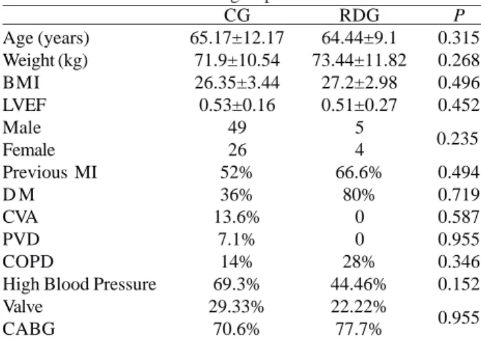 Table 1 shows the characteristics of each group. Table 2 presents surgical data. Respectively, Table 3 and Table 4 present transfusion of red blood cells, FFP and platelets units intraoperatively and in the postoperative period