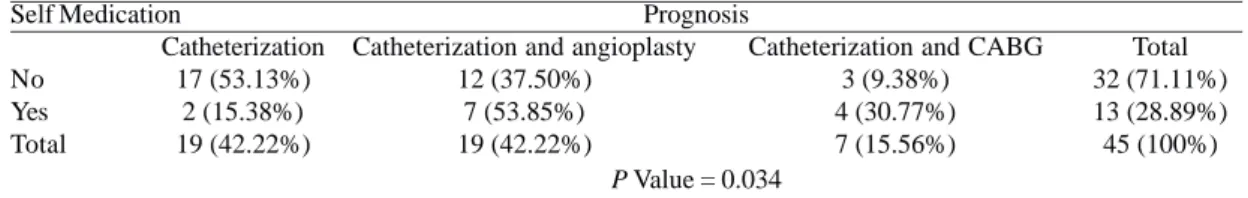 Table 4 shows the P values for the associate chi-square test between the main variables