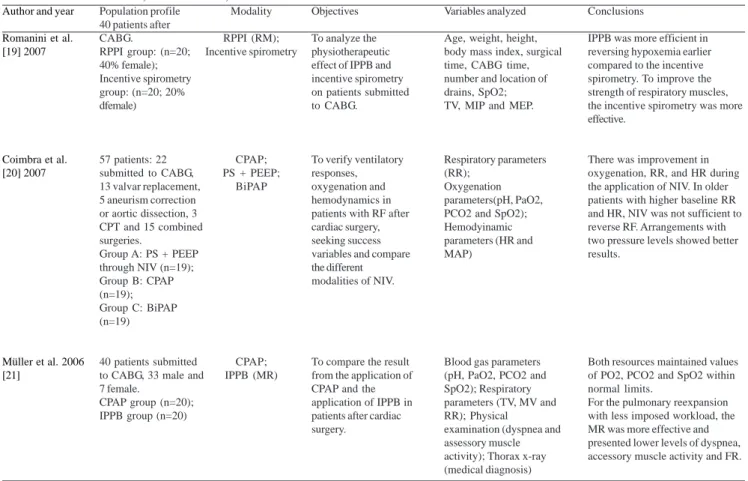 Table 2. Studies comparing different types of NIV in post-cardiac surgery, according to year of publication, from January 2006 to December 2011, in the Pubmed, Lilacs and SciELO databases.