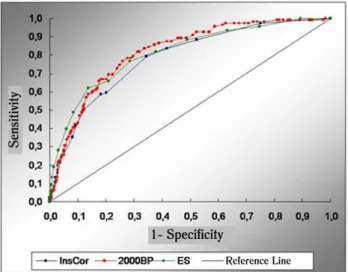 Fig. 1 - ROC curve for InsCor (10 variables), the 2000Bernstein- 2000Bernstein-Parsonnet (44 variables) and EuroSCORE (17 variables) in  InCor-HCFMUSP