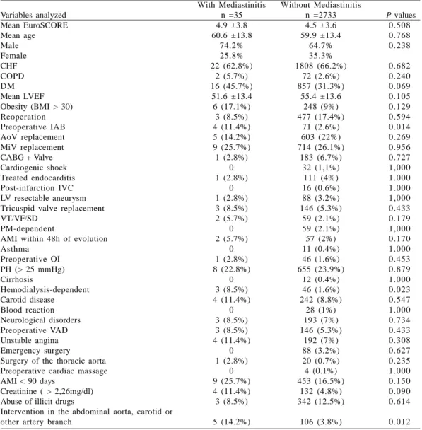 Table 2 presents the odds ratios and 95% CI for each variable and for the final model.