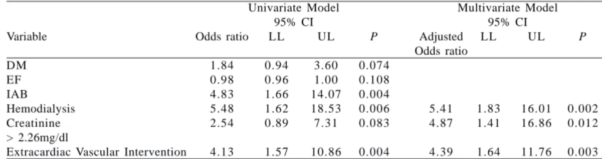Table 2. Univariate and multivariate models for analysis of selected variables.