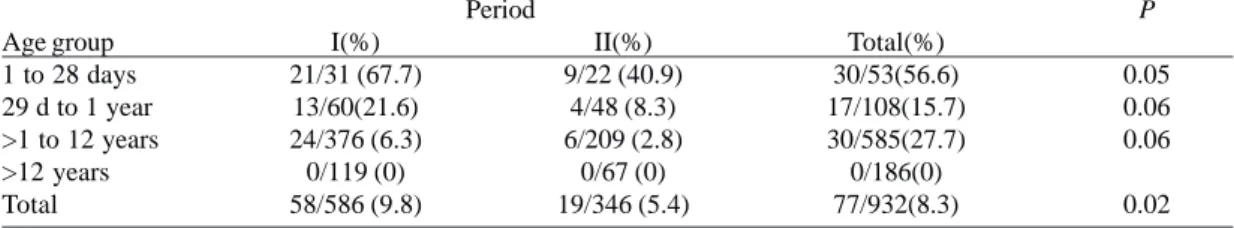 Fig. 1 - Linear regression between expected and observed mortality by RACHS-1, confidence interval of 95%