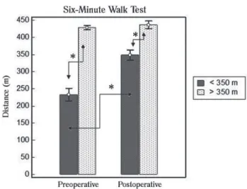 Fig. 1 - Six-minute walk test. Pre and postoperative distance walked in both groups. Data are expressed as mean ± standard deviation.