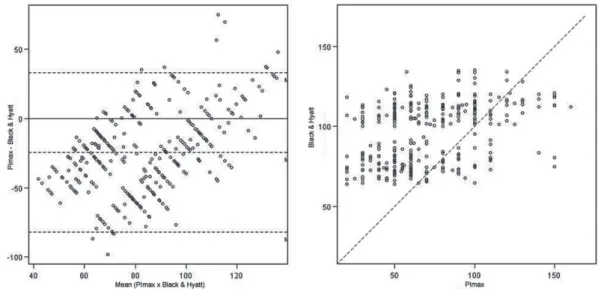 Figure 1 is a graphic plot of all MIP values, without any distinction of gender or age, calculated by the equations of Black &amp; Hyatt and represented by a Bland &amp; Altman plot and Lin’s coefficient