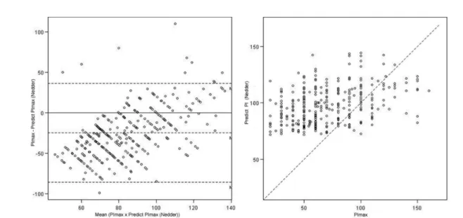 Figure 4 is a graphic plot of MEP values, without any distinction of gender or age, predicted by the equations of Black &amp; Hyatt and represented by a Bland-Altman plot and Lin’s coefficient