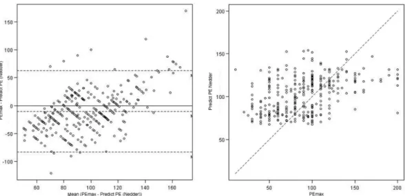 Fig. 5 - Bland-Altman plot and Lin's concordance coefficient of maximal expiratory pressure (MEP) values predicted by the formula of Neder et al