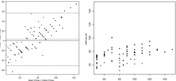 Figure 7 is a graphic plot of the MIP values predicted by the new formula after the ANOVA with regard to gender.
