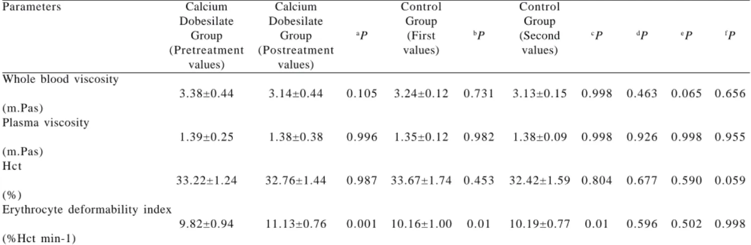 Table 2. BV, PV, Hct and EDI values before and after calcium dobesilate treatment in the calcium dobesilate group and first and second values after 3 months in the control group.