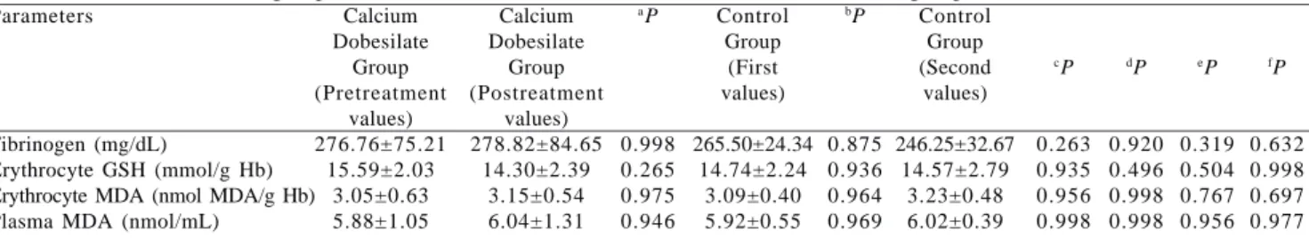 Table 3. Fibrinogen, erythrocyte GSH, erythrocyte MDA and plasma MDA values before and after calcium dobesilate treatment in the calcium dobesilate group and first and second values after three months in the control group.