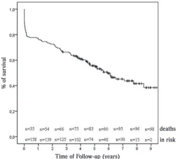 Fig. 2 - Kaplan-Meier actuarial survival, according to the time period studied. AS = aortic stenosis