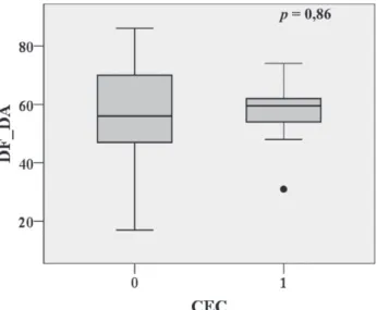 Fig. 2 - Comparison of the ADA mean flow between groups of off- off-pump CAGB (0) and off-pump CABG groups (1)
