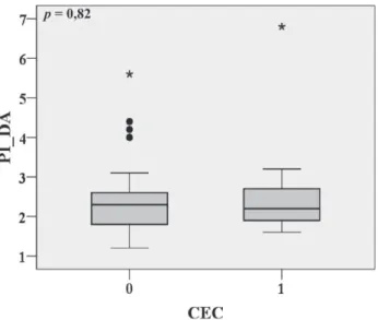 Fig. 4 - Comparison of PI of the ADA between off-pump CABG (0) and pump CABG groups (1)