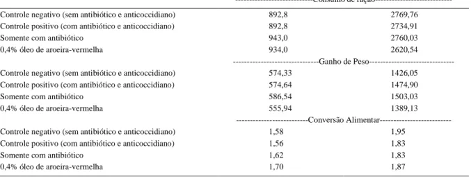 Tabela  1  -  Consumo  de  ração  (g  ave -1 ),  ganho  de  peso  (g  ave -1 )  e  conversão  alimentar  dos  frangos  de  corte  alimentados  com  dieta  não contendo nem antibiótico nem anticoccidiano, contendo antibiótico e anticoccidiano, contendo some