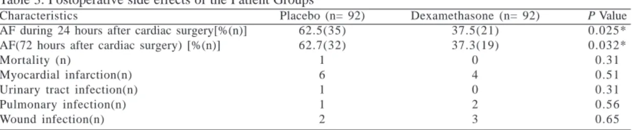 Table 3. Postoperative side effects of the Patient Groups Characteristics