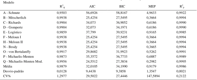 Tabela 2 - Resultados dos avaliadores da qualidade de ajuste para os modelos do grupo genético Dorper x Morada Nova (DMN)  (1) .