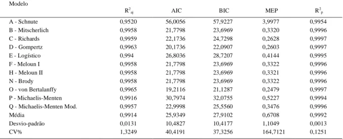 Tabela 4 - Resultados dos avaliadores da qualidade de ajuste para os modelos do grupo genético Dorper x Santa Inês (DSI)  (1) .