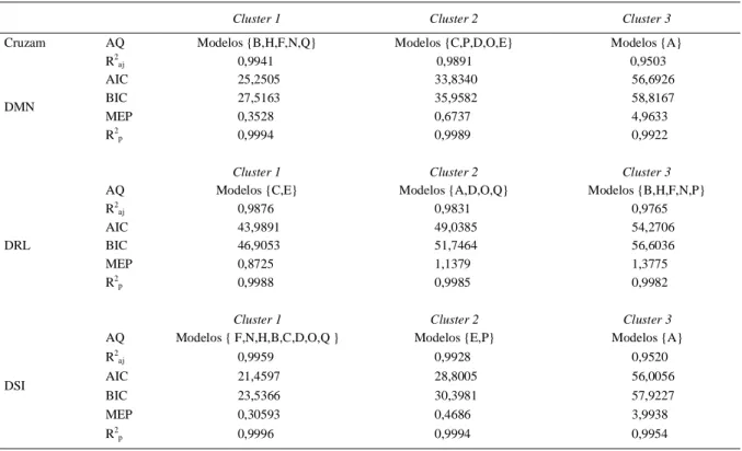 Tabela  5  -  Clusters  com  os  seus  respectivos  modelos  e  médias  dos  avaliadores  de  qualidade  de  ajuste  (AQ)  para  cada  cruzamento considerado.