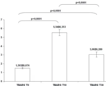 Fig 1. Medians and standard deviations of the doses of TBARS (mmoles/mg of serum protein) in the 25 blood samples collected at T 0 , T 10  and T 30