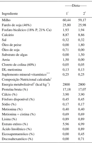 Tabela 2 - Composição das dietas experimentais.