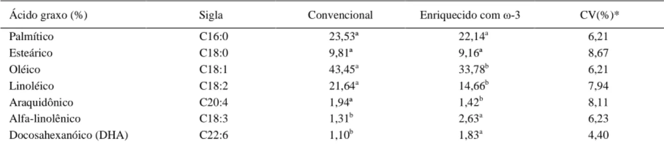 Tabela 3 - Percentual (%) de ácidos graxos da gema de ovos convencionais e enriquecidos com ω-3.