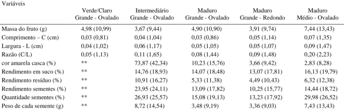 Tabela  1  -  Tamanho  mínimo  de  amostra  representativa  de  uma  população  infinita  de  maracujá-amarelo  para  caracterização  do  fruto, rendimento em suco, semente e arilo em função do estádio de maturação, formato e tamanho (Probabilidade de 95% 