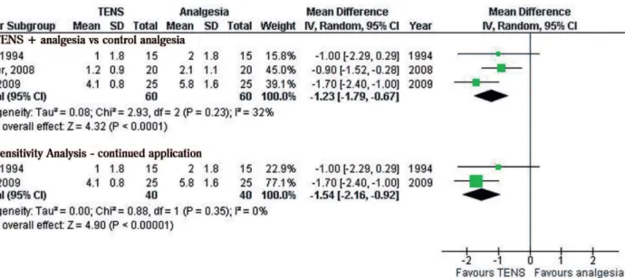 Fig. 4 - Analysis of pain related to studies that performed surgery with median sternotomy approach: comparison of TENS + pharmacological analgesia vs