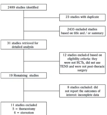 Fig. 2 – Analysis of pain related to studies that performed surgery with posterolateral thoracotomy approach: comparison of TENS + analgesia vs  Placebo TENS +  analgesia; TENS = Transcutaneous electric nerve stimulation