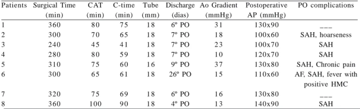 Table 2 shows the main variables in the surgical repair of aortic coarctation. The average time of surgery was 308