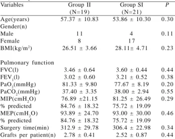 Table 1. Pre and intraoperative clinical and demographic parameters. Variables Age(years) Gender(n) Male Female BMI(kg/m 2 ) Pulmonary function FVC(l) FEV 1 (l) PaO 2 (mmHg) PaCO 2 (mmHg) MIP(cmH 2 O) % predicted MEP(cmH 2 O) % predicted Surgery time(min) 