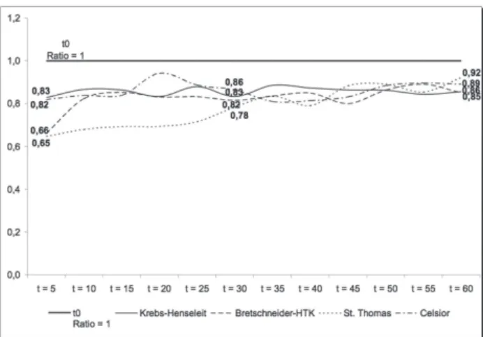 Fig. 1 - Heart rate (HR), according to the solution. Reperfused hearts were monitored for 60 min after treatment with the following solutions: Krebs-Henseleit Buffer, Bretschneider-HTK, St