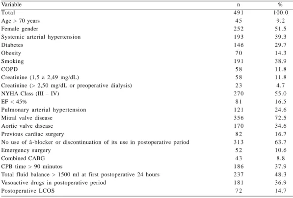 Table 2. Factors associated with development of atrial fibrillation after cardiac surgery and appropriate score