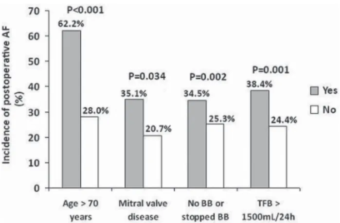 Fig. 2 - Relationship between the risk group classification according to the score and incidence of postoperative atrial fibrillation