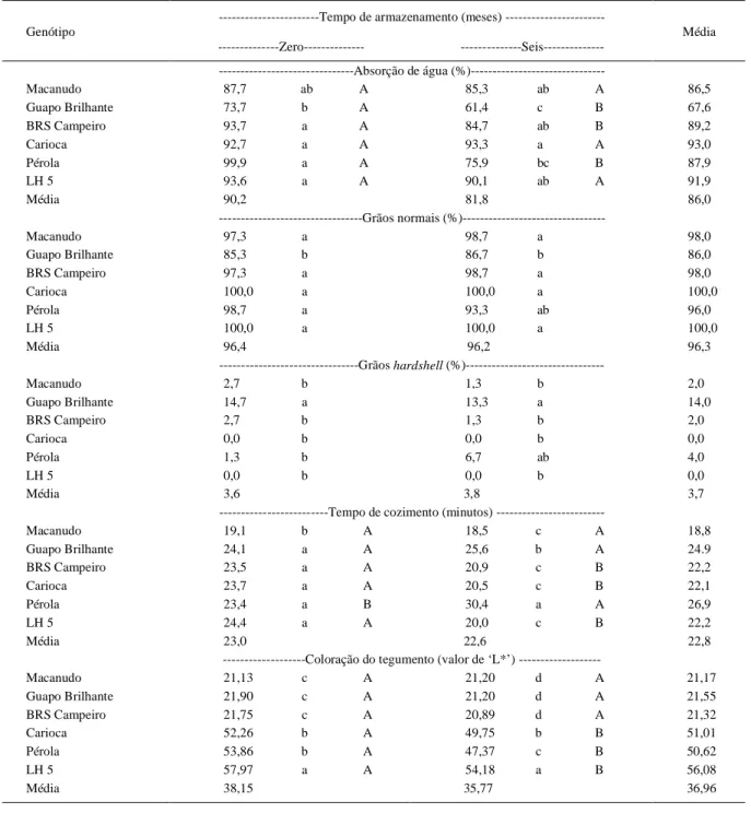 Tabela  1  -  Médias  da  percentagem  de  absorção  de  água,  de  grãos  normais,  de  grãos  hardshell,  do  tempo  de  cozimento  (minutos)  e  da coloração  do  tegumento  (valor  de  ‘L’)  avaliada  imediatamente  após  a  colheita  (zero)  e  aos  s