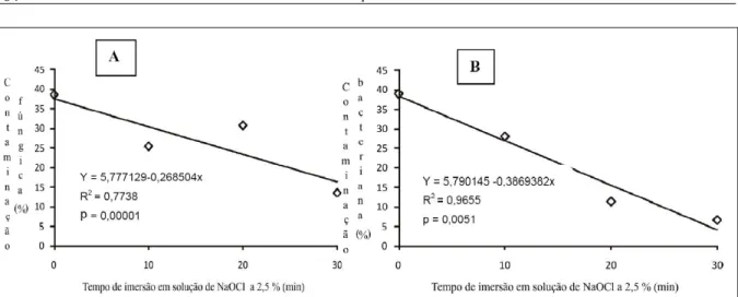 Figura  2  -  Contaminação  fúngica  (A)  e  bacteriana  (B)  em  sementes  de  calêndula  sem  tegumento,  aos  15  dias  de  cultivo  in  vitro,  em função  de  diferentes  tempos  de  imersão  em  solução  de  hipoclorito  de  sódio  a  2,5%.